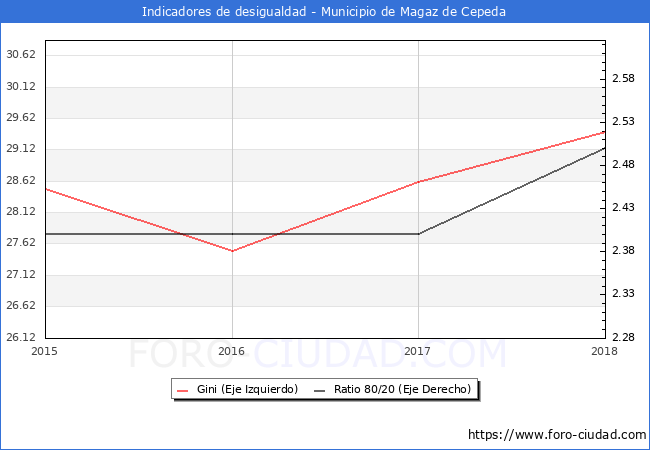 Índice de Gini y ratio 80/20 del municipio de Magaz de Cepeda - 2018