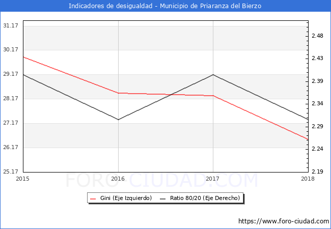 Índice de Gini y ratio 80/20 del municipio de Priaranza del Bierzo - 2018