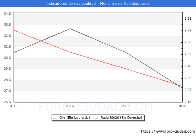 Índice de Gini y ratio 80/20 del municipio de Valdelugueros - 2018