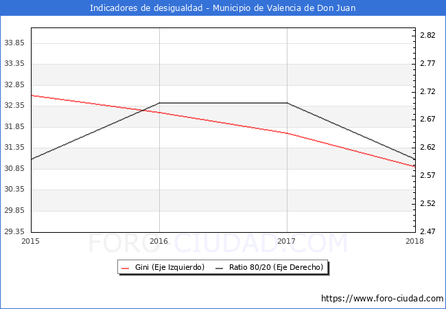Índice de Gini y ratio 80/20 del municipio de Valencia de Don Juan - 2018