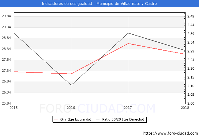 Índice de Gini y ratio 80/20 del municipio de Villaornate y Castro - 2018