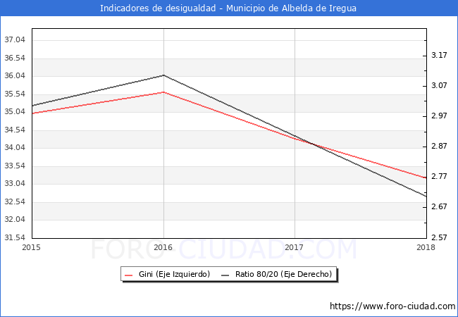 Índice de Gini y ratio 80/20 del municipio de Albelda de Iregua - 2018