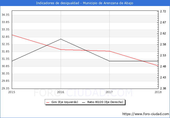 Índice de Gini y ratio 80/20 del municipio de Arenzana de Abajo - 2018