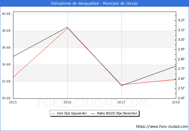 ndice de Gini y ratio 80/20 del municipio de Clavijo - 2018