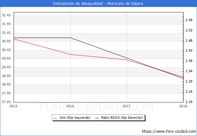 Índice de Gini y ratio 80/20 del municipio de Nájera - 2018