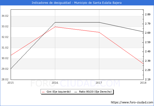 Índice de Gini y ratio 80/20 del municipio de Santa Eulalia Bajera - 2018