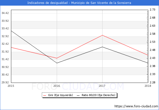 Índice de Gini y ratio 80/20 del municipio de San Vicente de la Sonsierra - 2018
