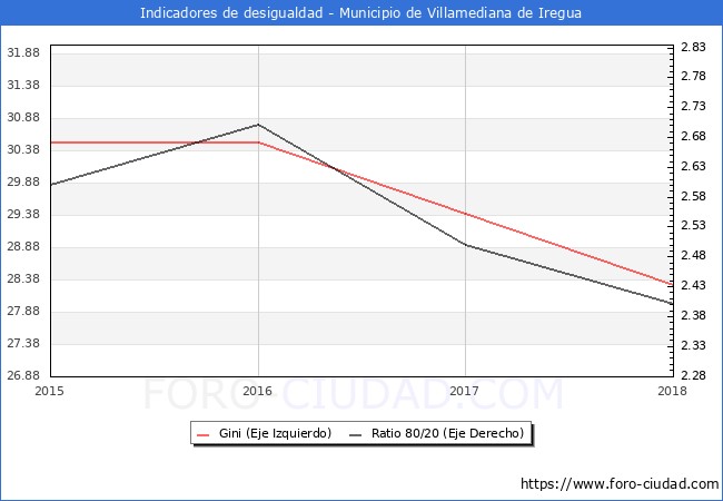 Índice de Gini y ratio 80/20 del municipio de Villamediana de Iregua - 2018