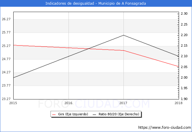 Índice de Gini y ratio 80/20 del municipio de A Fonsagrada - 2018
