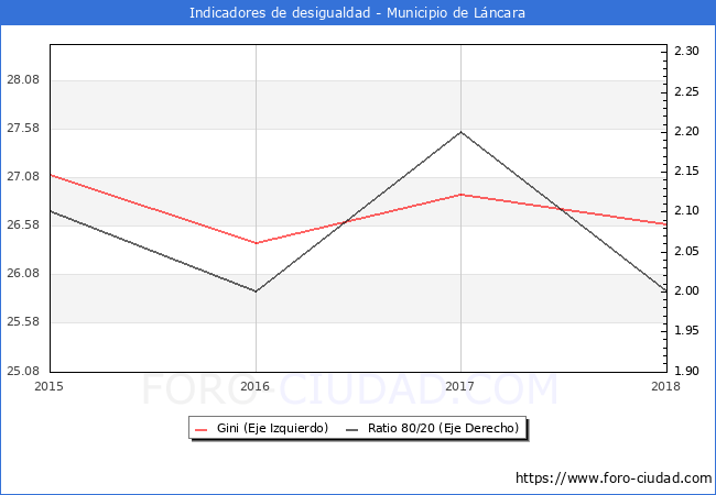 ndice de Gini y ratio 80/20 del municipio de Lncara - 2018