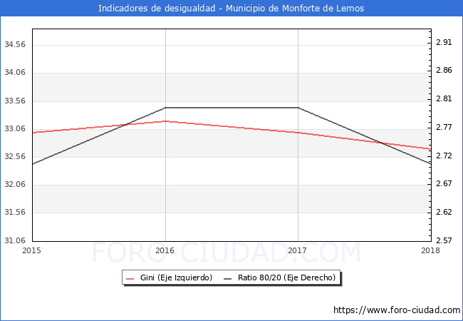Índice de Gini y ratio 80/20 del municipio de Monforte de Lemos - 2018