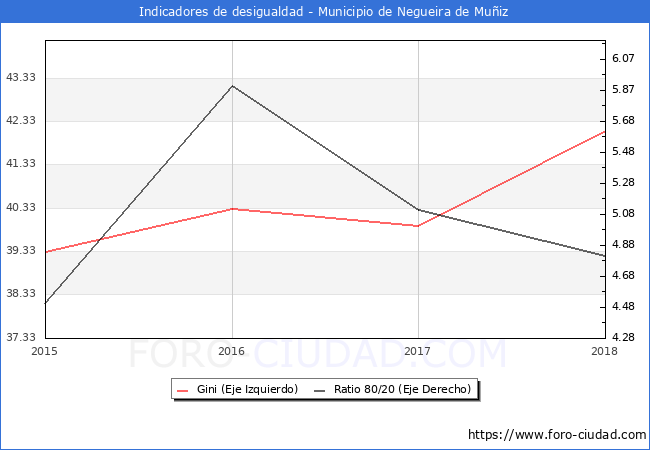 Índice de Gini y ratio 80/20 del municipio de Negueira de Muñiz - 2018