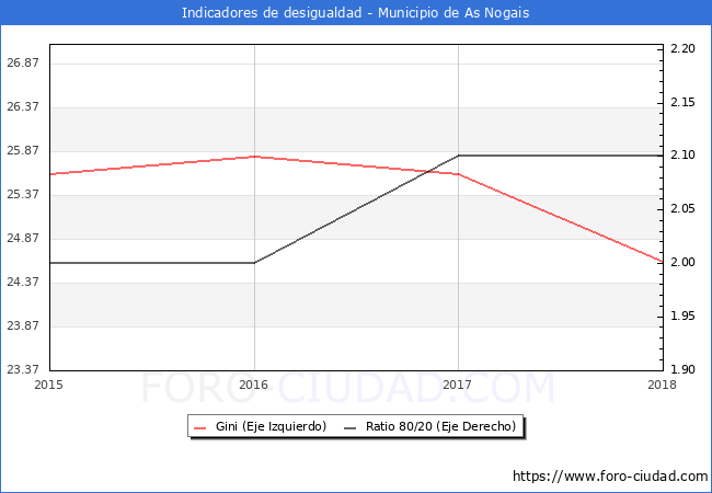 Índice de Gini y ratio 80/20 del municipio de As Nogais - 2018