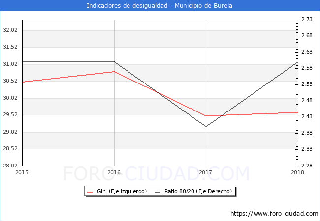 Índice de Gini y ratio 80/20 del municipio de Burela - 2018