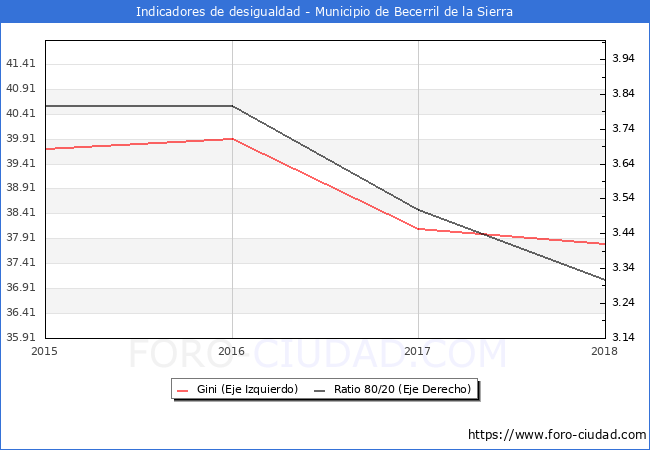 Índice de Gini y ratio 80/20 del municipio de Becerril de la Sierra - 2018