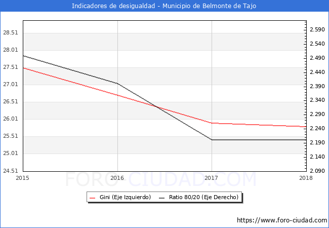 Índice de Gini y ratio 80/20 del municipio de Belmonte de Tajo - 2018