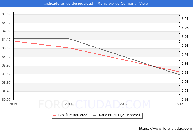 Índice de Gini y ratio 80/20 del municipio de Colmenar Viejo - 2018