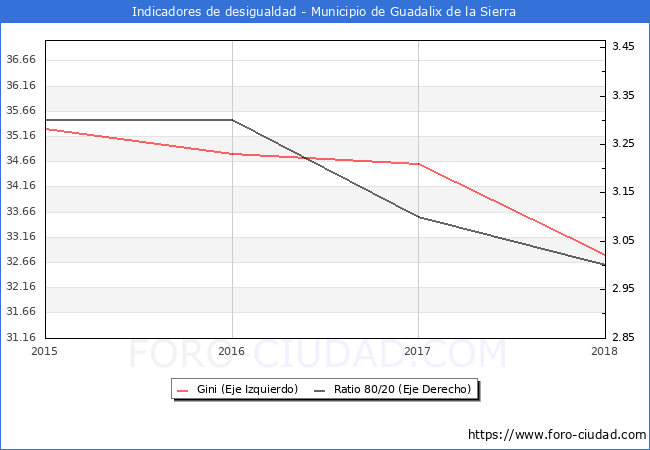 Índice de Gini y ratio 80/20 del municipio de Guadalix de la Sierra - 2018