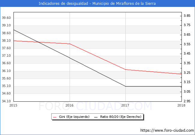 Índice de Gini y ratio 80/20 del municipio de Miraflores de la Sierra - 2018