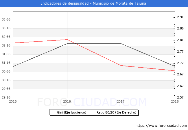 Índice de Gini y ratio 80/20 del municipio de Morata de Tajuña - 2018