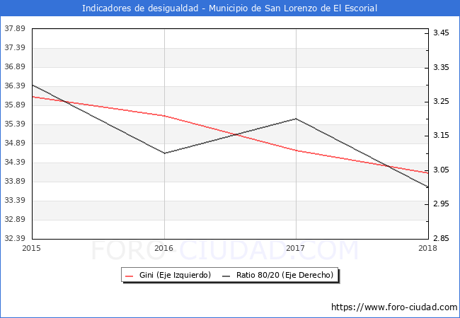Índice de Gini y ratio 80/20 del municipio de San Lorenzo de El Escorial - 2018