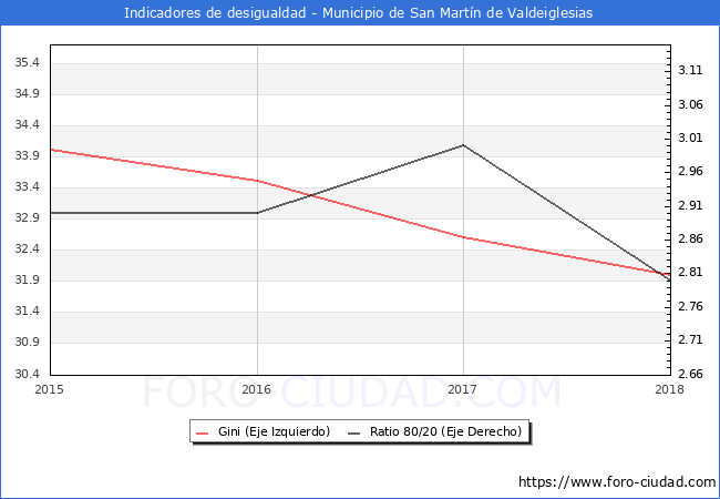 Índice de Gini y ratio 80/20 del municipio de San Martín de Valdeiglesias - 2018