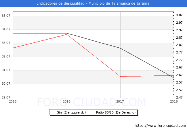 Índice de Gini y ratio 80/20 del municipio de Talamanca de Jarama - 2018
