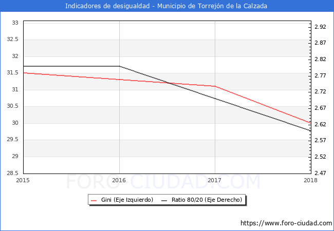 Índice de Gini y ratio 80/20 del municipio de Torrejón de la Calzada - 2018