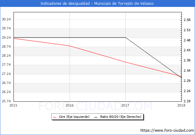 Índice de Gini y ratio 80/20 del municipio de Torrejón de Velasco - 2018