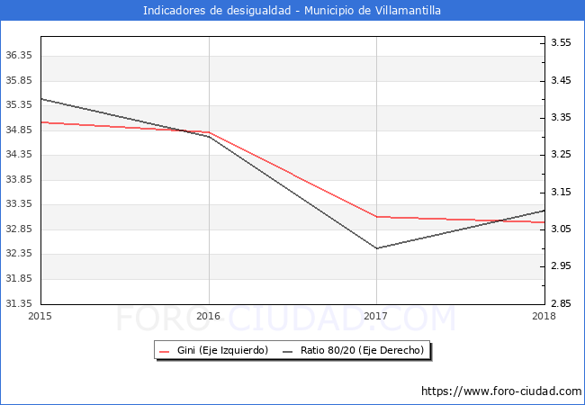 Índice de Gini y ratio 80/20 del municipio de Villamantilla - 2018