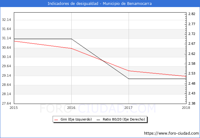 ndice de Gini y ratio 80/20 del municipio de Benamocarra - 2018