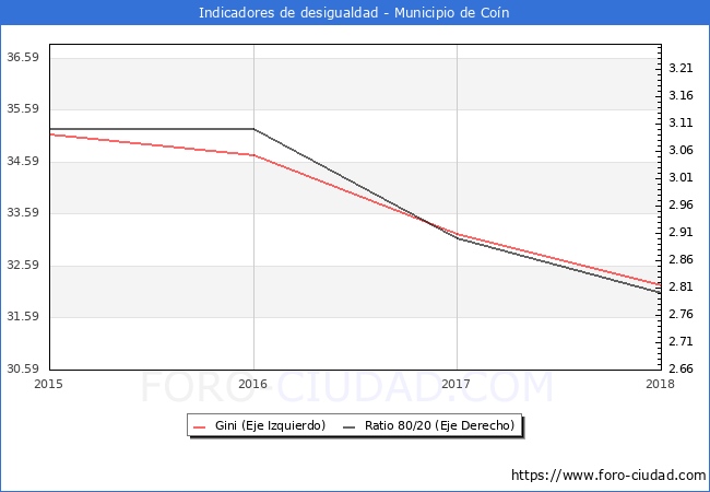 Índice de Gini y ratio 80/20 del municipio de Coín - 2018