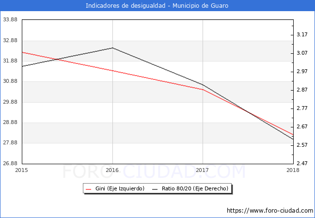 ndice de Gini y ratio 80/20 del municipio de Guaro - 2018