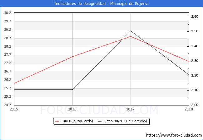 Índice de Gini y ratio 80/20 del municipio de Pujerra - 2018