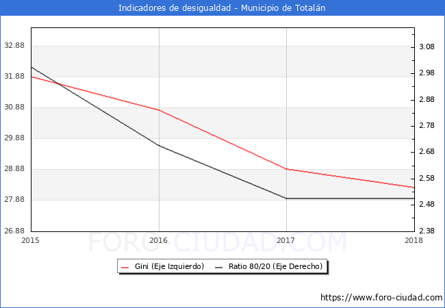 ndice de Gini y ratio 80/20 del municipio de Totaln - 2018