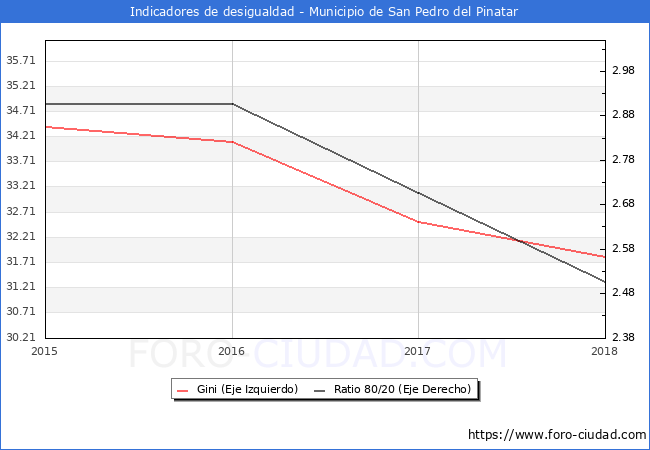 Índice de Gini y ratio 80/20 del municipio de San Pedro del Pinatar - 2018