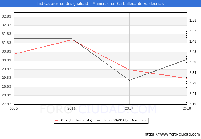 Índice de Gini y ratio 80/20 del municipio de Carballeda de Valdeorras - 2018