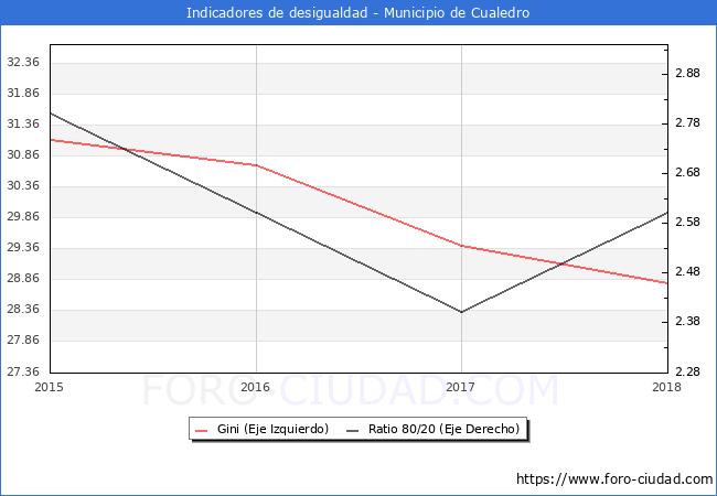 Índice de Gini y ratio 80/20 del municipio de Cualedro - 2018