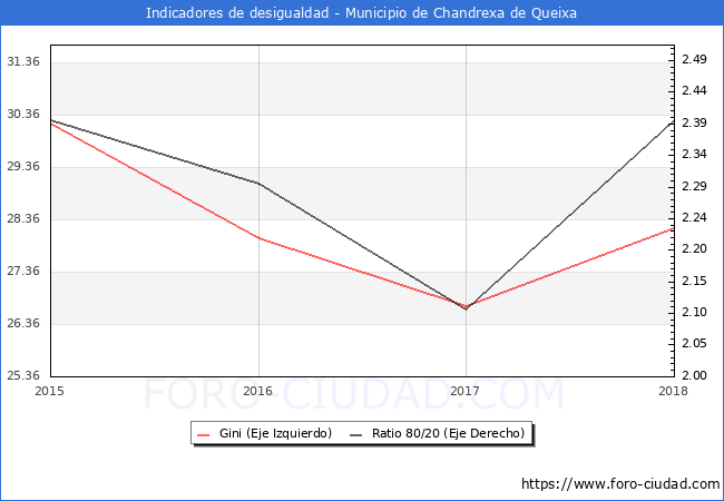 Índice de Gini y ratio 80/20 del municipio de Chandrexa de Queixa - 2018