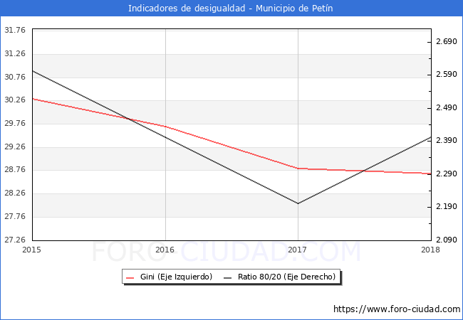 Índice de Gini y ratio 80/20 del municipio de Petín - 2018