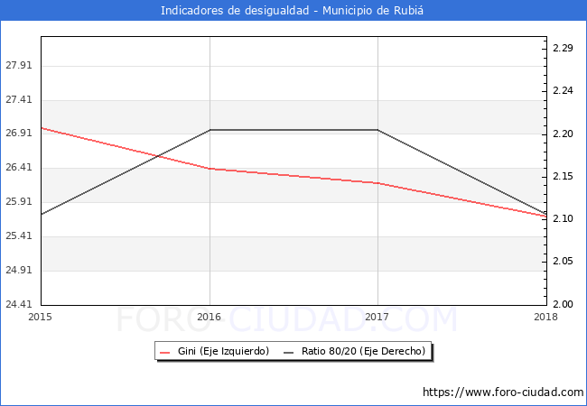 Índice de Gini y ratio 80/20 del municipio de Rubiá - 2018