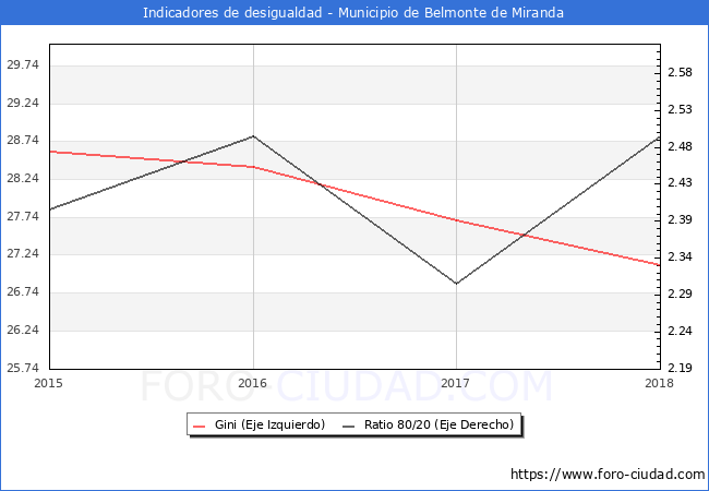 Índice de Gini y ratio 80/20 del municipio de Belmonte de Miranda - 2018