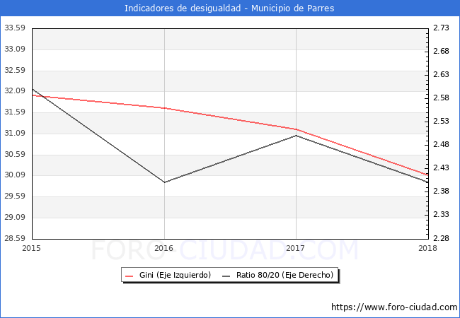 Índice de Gini y ratio 80/20 del municipio de Parres - 2018
