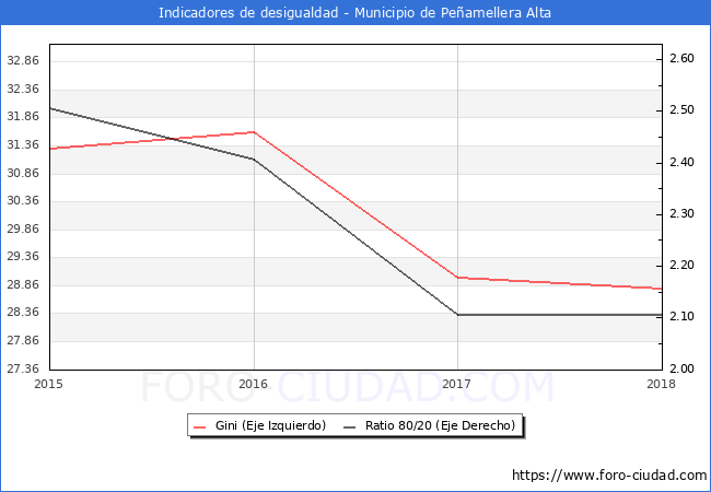 Índice de Gini y ratio 80/20 del municipio de Peñamellera Alta - 2018