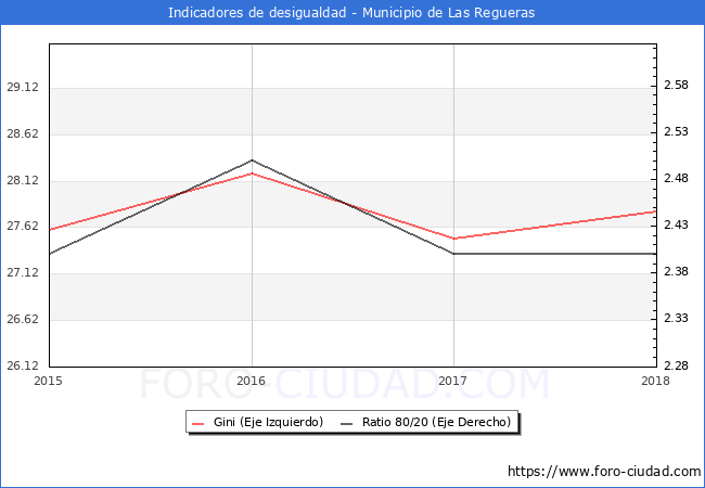 Índice de Gini y ratio 80/20 del municipio de Las Regueras - 2018
