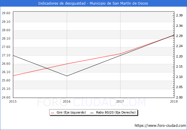 Índice de Gini y ratio 80/20 del municipio de San Martín de Oscos - 2018