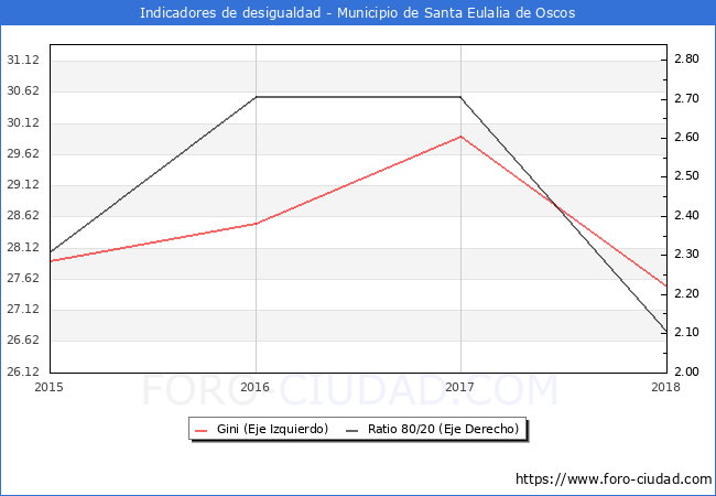 Índice de Gini y ratio 80/20 del municipio de Santa Eulalia de Oscos - 2018