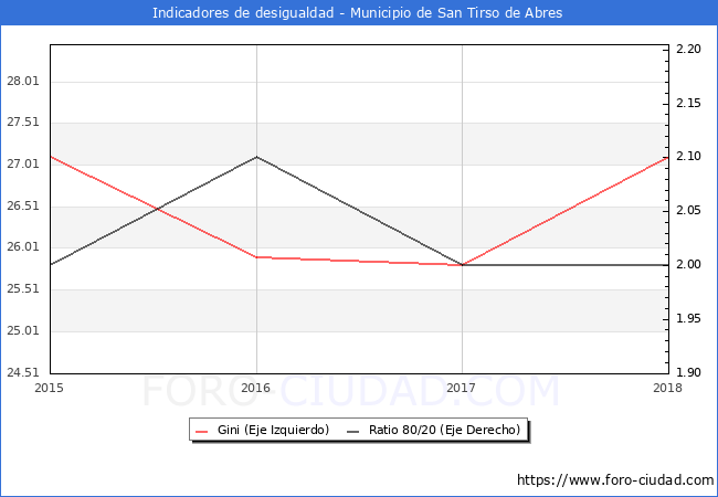 Índice de Gini y ratio 80/20 del municipio de San Tirso de Abres - 2018