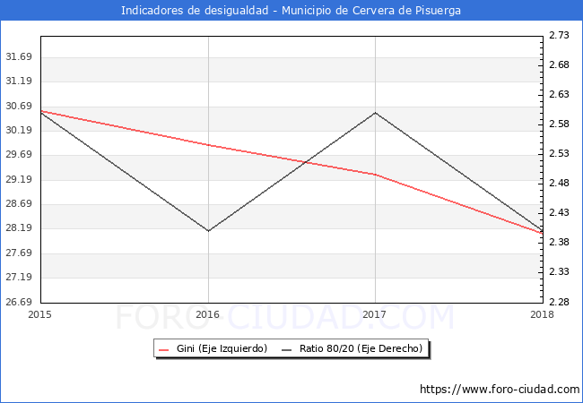 Índice de Gini y ratio 80/20 del municipio de Cervera de Pisuerga - 2018