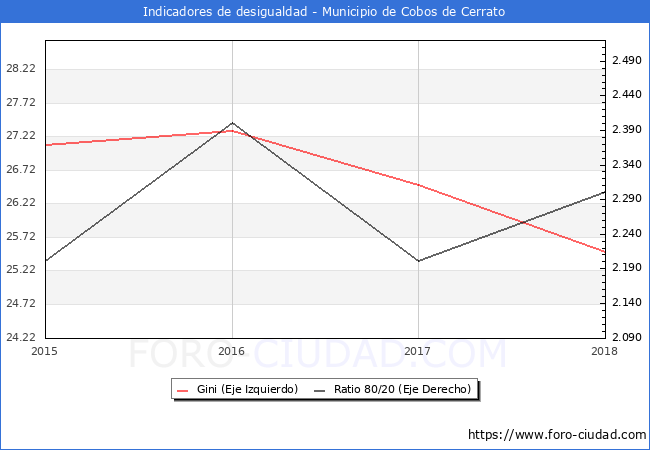 Índice de Gini y ratio 80/20 del municipio de Cobos de Cerrato - 2018